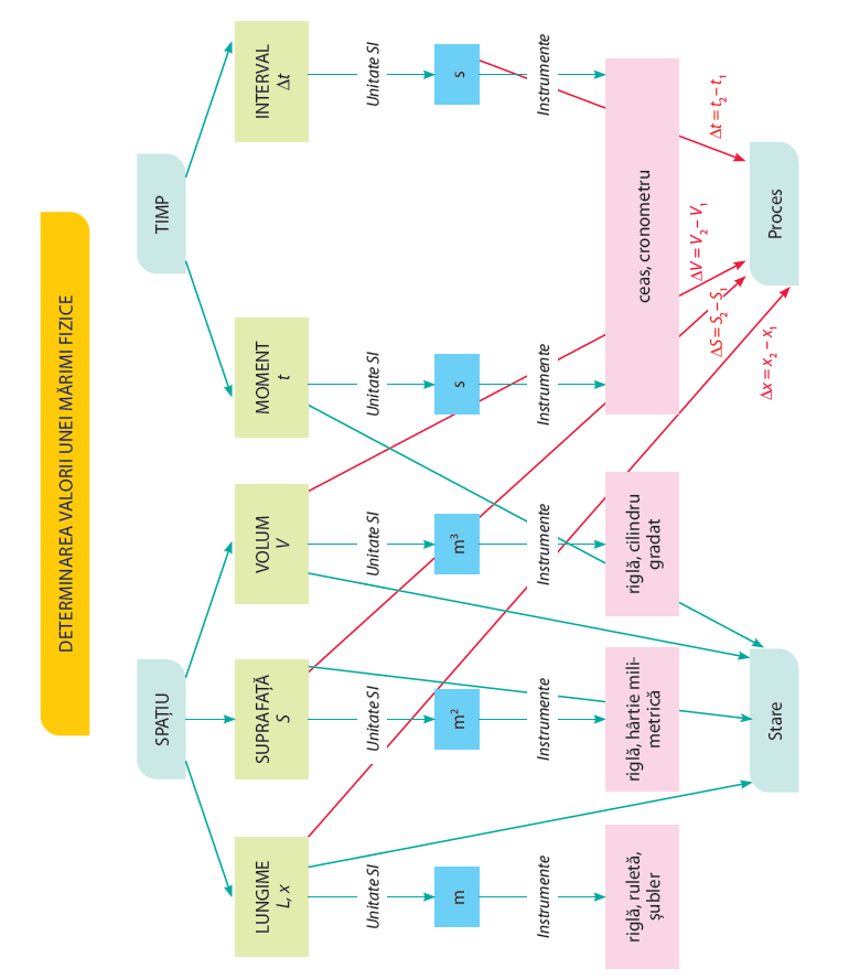 DETERMINAREA VALORII UNEI MĂRIMI FIZICE