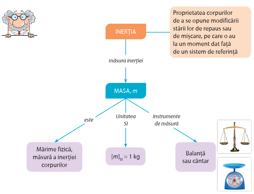 INERȚIA - Proprietatea corpurilor de a se opune modificării stării lor de repaus sau de mișcare, pe care o au la un moment dat față de un sistem de referință -> măsura inerției -> MASA, m -> este ->Mărime fizică, măsură a inerției corpurilor; Unitatea SI -> [m]SI = 1 kg; Instrumente de măsură -> Balanță sau cântar