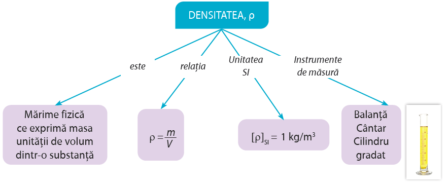 DENSITATEA, ρ este -> Mărime fizică ce exprimă masa unității de volum dintr-o substanță; relația -> ρ = m/V; Unitatea SI -> [ρ]SI = 1 kg/m3; Instrumente de măsură Balanță Cântar Cilindru gradat
