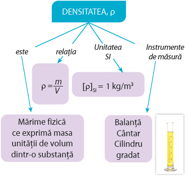 DENSITATEA, ρ este -> Mărime fizică ce exprimă masa unității de volum dintr-o substanță; relația -> ρ = m/V; Unitatea SI -> [ρ]SI = 1 kg/m3; Instrumente de măsură Balanță Cântar Cilindru gradat