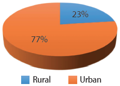 Fig. 6 Distribuția populației
pe medii (rural/urban)