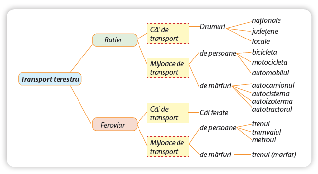Fig. 1. Căi și mijloace de transport terestru