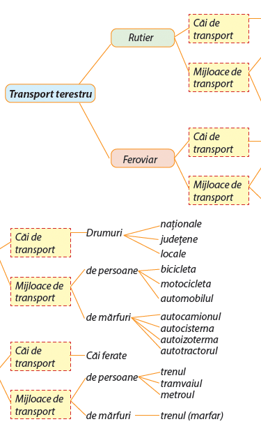 Fig. 1. Căi și mijloace de transport terestru